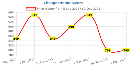 pepperfry.com malik design Floral Multicolour Iron Wall Art malik design Price History Graph from 5 Sep 2025 to 30 Nov 2025