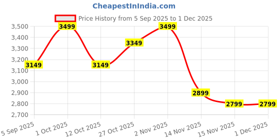 pepperfry.com malik design Iron Lord Ganesha Wall Art In Copper malik design Price History Graph from 5 Sep 2025 to 1 Dec 2025