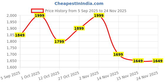 pepperfry.com malik design Iron Multicolour Umberella Wall Art malik design Price History Graph from 5 Sep 2025 to 23 Nov 2025
