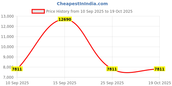 pepperfry.com kapoor lampshades Maloto 2 Light Green Luster and Brass Hanging Pendant Light kapoor lampshades Price History Graph from 10 Sep 2025 to 17 Oct 2025