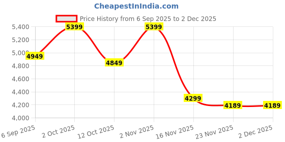 pepperfry.com eliante by jainsons lights Maloto Gold Iron Globe Chandelier eliante by jainsons lights Price History Graph from 6 Sep 2025 to 2 Dec 2025