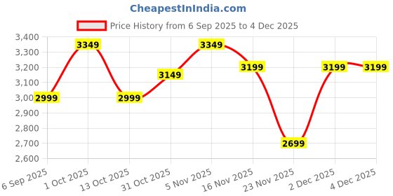 pepperfry.com eliante by jainsons lights Maloto Gold Iron Hanging Light eliante by jainsons lights Price History Graph from 6 Sep 2025 to 2 Dec 2025