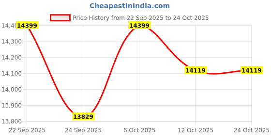 pepperfry.com bluewud Maltein Queen Size Bed In Brown Maple & Beige Finish With Storage Box bluewud Price History Graph from 22 Sep 2025 to 24 Oct 2025