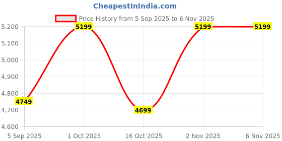 pepperfry.com shoppeefry Malvi White Metal Sputnik Chandelier shoppeefry Price History Graph from 5 Sep 2025 to 6 Nov 2025
