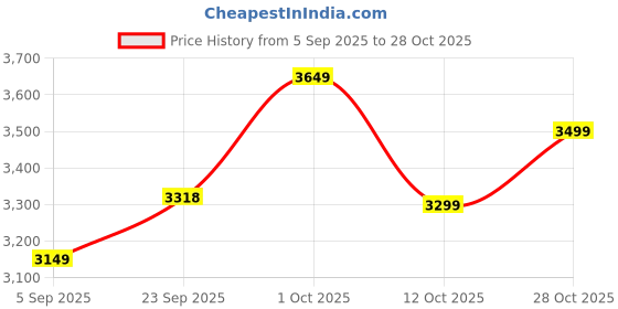 pepperfry.com sketch designs Man Side Face Black Wooden Wall Art sketch designs Price History Graph from 5 Sep 2025 to 28 Oct 2025