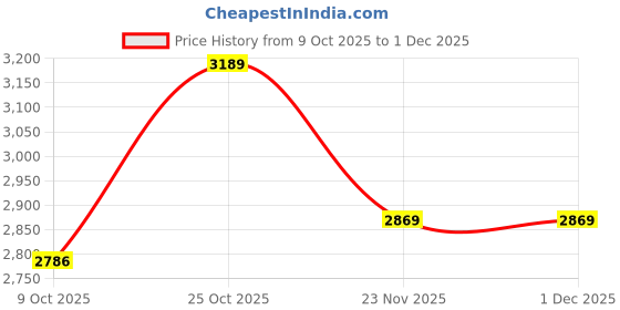 pepperfry.com Manchester Acorn Gold Metal Hanging Light by Stello stello Price History Graph from 9 Oct 2025 to 30 Nov 2025