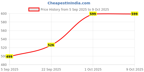 pepperfry.com foziq Manchester Multicolour Fabric Shade Night Lamp With Metal Base foziq Price History Graph from 5 Sep 2025 to 9 Oct 2025