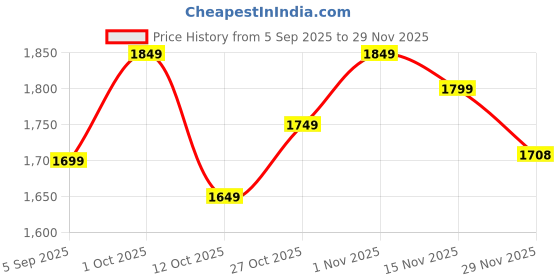 pepperfry.com tu casa Manderley Black Fabric Shade Club Floor Lamp With Metal Base tu casa Price History Graph from 5 Sep 2025 to 29 Nov 2025