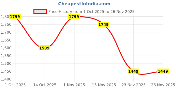 pepperfry.com eliante by jainsons lights Manderley Gold Iron Wall Sconces eliante by jainsons lights Price History Graph from 1 Oct 2025 to 26 Nov 2025