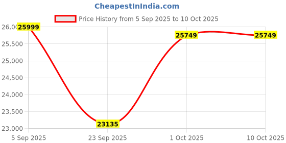 pepperfry.com wooden home Mango Wood 3 Window Carving Jharokha Wall Mirror in White Distress Finish wooden home Price History Graph from 5 Sep 2025 to 9 Oct 2025