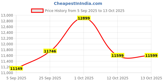 pepperfry.com wooden twist Mango Wood & Mdf Room Divider In Brown Colour wooden twist Price History Graph from 5 Sep 2025 to 13 Oct 2025