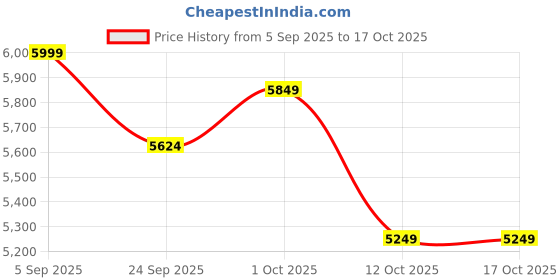 pepperfry.com woodenmood Mango Wood And Metal Circular Book Shelf In Natural Finish woodenmood Price History Graph from 5 Sep 2025 to 16 Oct 2025