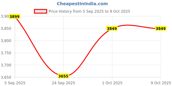 pepperfry.com woodenmood Mango Wood And Metal Triangle Book Shelf In Natural Finish woodenmood Price History Graph from 5 Sep 2025 to 8 Oct 2025