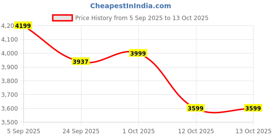 pepperfry.com woodenmood Mango Wood and Metal Triangle Book shelf in Natural Finish by Wooden Mood woodenmood Price History Graph from 5 Sep 2025 to 13 Oct 2025