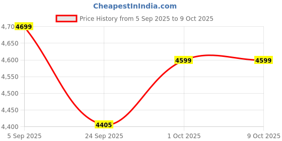 pepperfry.com woodenmood Mango Wood And Metal Vertical Book Shelf In Natural Finish woodenmood Price History Graph from 5 Sep 2025 to 8 Oct 2025
