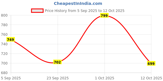 pepperfry.com house of sajja Mango Wood Astron In Brown Photo Frame house of sajja Price History Graph from 5 Sep 2025 to 12 Oct 2025