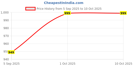 pepperfry.com wooden home Mango Wood Candle Stand in Multicolor wooden home Price History Graph from 5 Sep 2025 to 9 Oct 2025