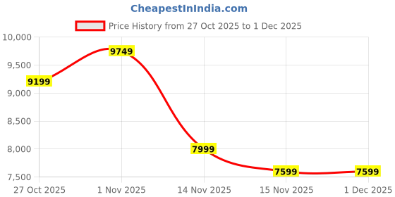 pepperfry.com woodenmood Mango Wood Floating Bookshelf In Teak Finish woodenmood Price History Graph from 27 Oct 2025 to 1 Dec 2025