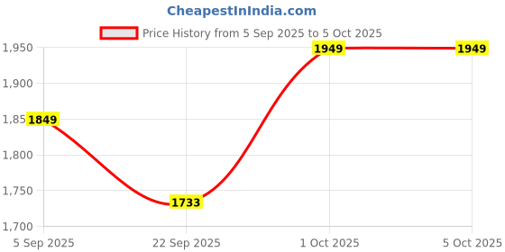 pepperfry.com Mango Wood Floating Wall Shelf in Black Colour by Craft Tree craft tree Price History Graph from 5 Sep 2025 to 5 Oct 2025