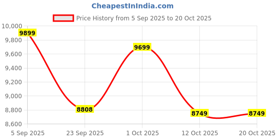 pepperfry.com wooden home Mango Wood Flower Carving Jharokha in Blue Distress Finish wooden home Price History Graph from 5 Sep 2025 to 19 Oct 2025