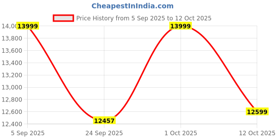 pepperfry.com wooden home Mango Wood Flower Carving Jharokha in White Distress Finish wooden home Price History Graph from 5 Sep 2025 to 12 Oct 2025