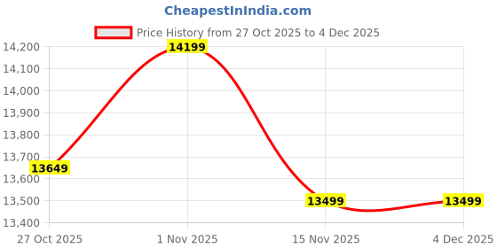 pepperfry.com Mango Wood Full Length Mirror in Brown colour By Woodenmood woodenmood Price History Graph from 27 Oct 2025 to 3 Dec 2025