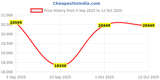 pepperfry.com wooden home Mango Wood Full Length Wall Mirror in Green Distress Finish wooden home Price History Graph from 5 Sep 2025 to 10 Oct 2025
