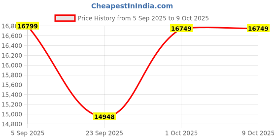 pepperfry.com wooden home Mango Wood Full Size Carving Jharokha in Green Distress Finish wooden home Price History Graph from 5 Sep 2025 to 8 Oct 2025