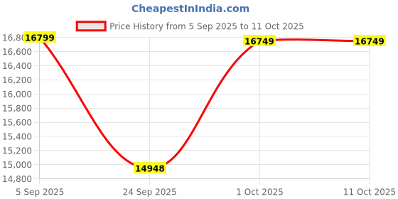 pepperfry.com wooden home Mango Wood Full Size Carving Jharokha in White Distress Finish wooden home Price History Graph from 5 Sep 2025 to 11 Oct 2025