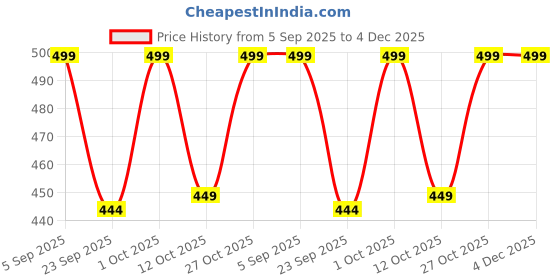 pepperfry.com wooden home Mango Wood Hand Carved Design Tealight Candle Holder Set of 2 wooden home Price History Graph from 5 Sep 2025 to 4 Dec 2025