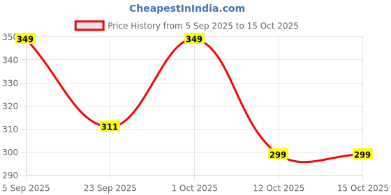 pepperfry.com wooden home Mango Wood Hand Carved Design Tealight Candle Holder Set of 2 wooden home Price History Graph from 5 Sep 2025 to 14 Oct 2025