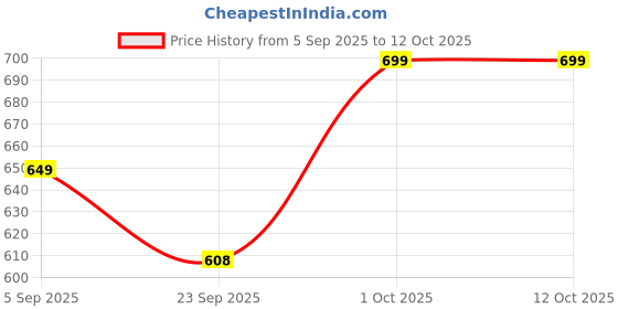 pepperfry.com house of sajja Mango Wood In Burnt White Wash Photo Frame house of sajja Price History Graph from 5 Sep 2025 to 12 Oct 2025