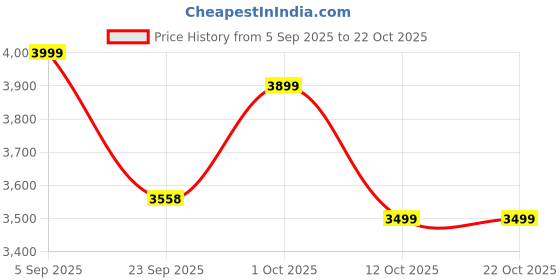 pepperfry.com wooden home Mango Wood Jharokha Wall Mirror in Natural Distress Finish wooden home Price History Graph from 5 Sep 2025 to 21 Oct 2025