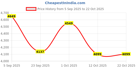 pepperfry.com wooden home Mango Wood Jharokha Wall Mirror in Natural Distress Finish wooden home Price History Graph from 5 Sep 2025 to 22 Oct 2025