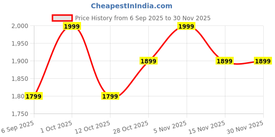 pepperfry.com ons interior industry Mango Wood Lotus Wall Mask ons interior industry Price History Graph from 6 Sep 2025 to 30 Nov 2025
