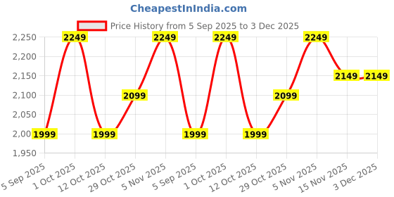 pepperfry.com ons interior industry Mango Wood Matrix Wall Mask ons interior industry Price History Graph from 5 Sep 2025 to 3 Dec 2025