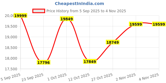 pepperfry.com wooden home Mango Wood Multicolour 4 Bari Blue Distress Finish Jharokha wooden home Price History Graph from 5 Sep 2025 to 1 Nov 2025