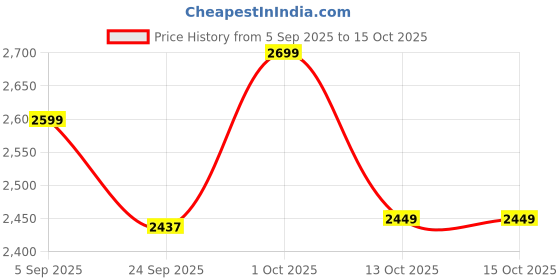 pepperfry.com amaya decors Mango Wood Revolving Serving Platter with Knife & Server amaya decors Price History Graph from 5 Sep 2025 to 13 Oct 2025