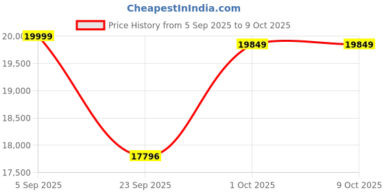 pepperfry.com wooden home Mango Wood Round Carving Decorative Wall Mirror in Green Distress Finish wooden home Price History Graph from 5 Sep 2025 to 8 Oct 2025