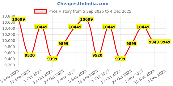 pepperfry.com wooden home Mango Wood Round Star Wall Mirror in Blue Distress Finish wooden home Price History Graph from 5 Sep 2025 to 3 Dec 2025