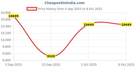 pepperfry.com wooden home Mango Wood Round Star Wall Mirror in White Distress Finish wooden home Price History Graph from 5 Sep 2025 to 9 Oct 2025