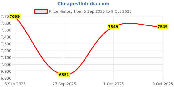 pepperfry.com wooden home Mango Wood Round Wall Mirror in Natural Finish wooden home Price History Graph from 5 Sep 2025 to 8 Oct 2025
