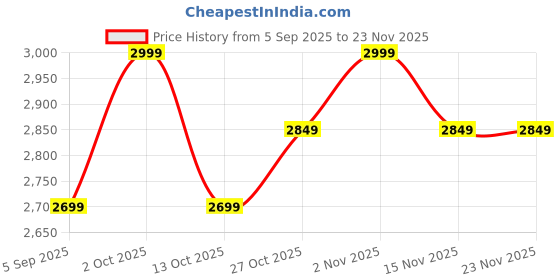 pepperfry.com Mango Wood Wall Shelf By Globally Indian globally indian Price History Graph from 5 Sep 2025 to 22 Nov 2025