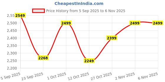pepperfry.com padmavati art creations Mango Wood With Brass Fitted Pooja Chowkie padmavati art creations Price History Graph from 5 Sep 2025 to 6 Nov 2025