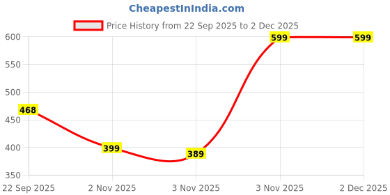 pepperfry.com vareesha Manohar 50ml Yelllow & Black Ceramic (Set of 2) Salt & Pepper Shaker vareesha Price History Graph from 22 Sep 2025 to 2 Dec 2025