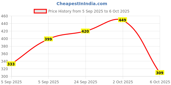 pepperfry.com manor house Aachman Brown Mango Wood (Set of 2) Table Coaster manor house Price History Graph from 5 Sep 2025 to 6 Oct 2025