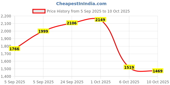 pepperfry.com manor house Aachman Rectangle Brown 18 Inch Mango Wood Appetizer Platter manor house Price History Graph from 5 Sep 2025 to 10 Oct 2025