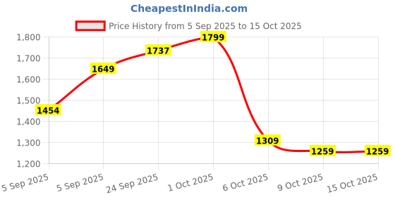 pepperfry.com manor house Aachman Round Brown 18 Inch Mango Wood Appetizer Platter manor house Price History Graph from 5 Sep 2025 to 14 Oct 2025