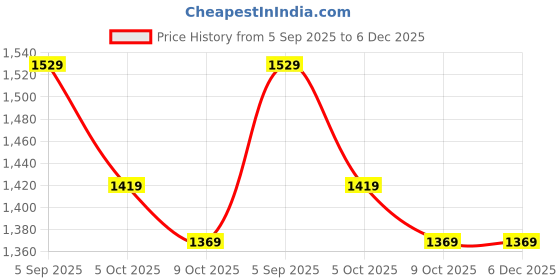 pepperfry.com manor house Antique Black Iron Desk Pot with Metal Stand by Citilites manor house Price History Graph from 5 Sep 2025 to 5 Dec 2025