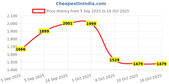 pepperfry.com manor house Bahaar Charpai Yellow 15 Inch Mango Wood Appetizer Platter manor house Price History Graph from 5 Sep 2025 to 16 Oct 2025